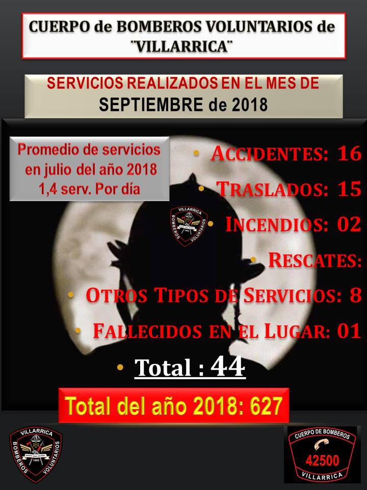 Bomberos de Villarrica con 100 servicios menos que el año pasado en septiembre