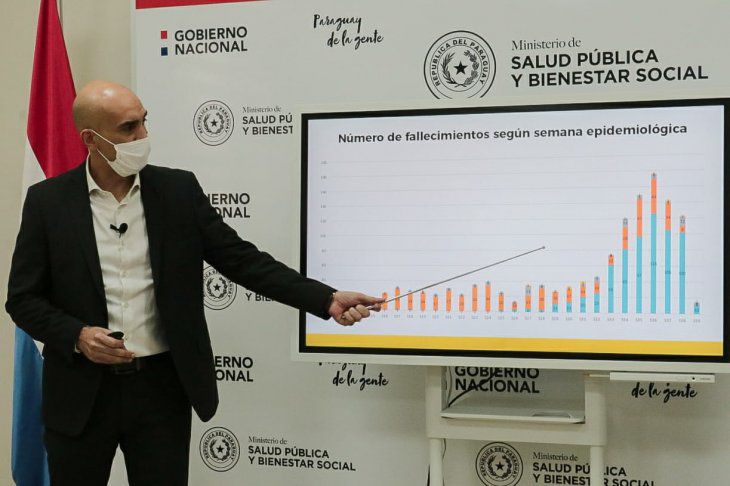 Covid-19: «Es muy probable que estemos en el pico de casos», señala ministro de Salud.