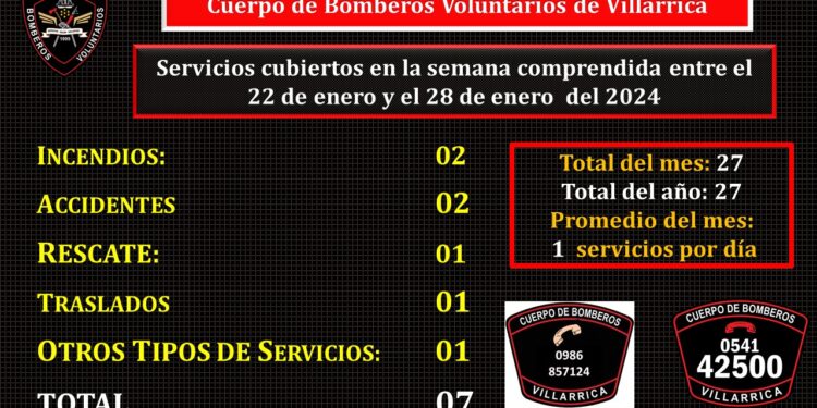 Bomberos de Villarrica acudieron a 7 servicios