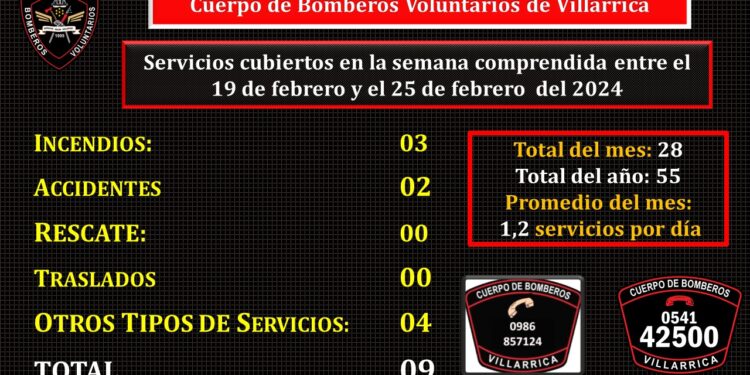 Bomberos negros con 9 servicios la semana pasada