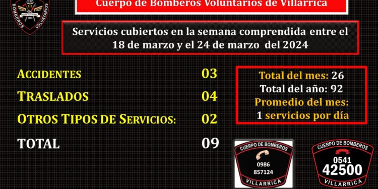 LOS BOMBEROS NEGROS PRESTARON 9 SERVICIOS EN LA SEMANA