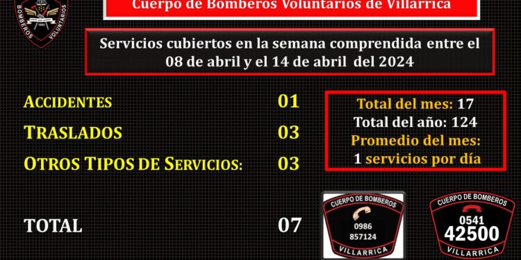 BOMBEROS NEGROS CUBRIERON 7 SERVICIOS EN LA SEMANA