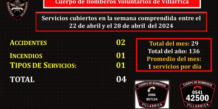 Bomberos Negros realizaron 4 servicios en la semana