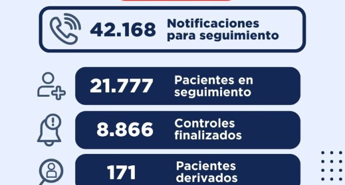 Teledengue registra más de 21.000 pacientes monitoreados