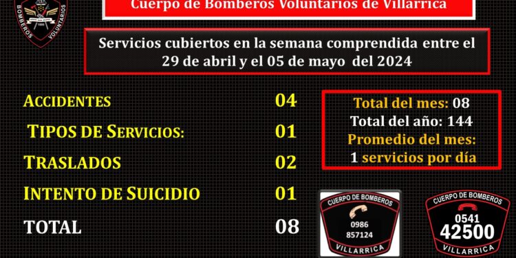 8 Servicios prestaron los Bomberos Negros
