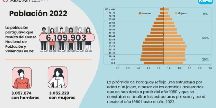 Instituto Nacional de Estadística presentó los resultados finales del Censo 2022