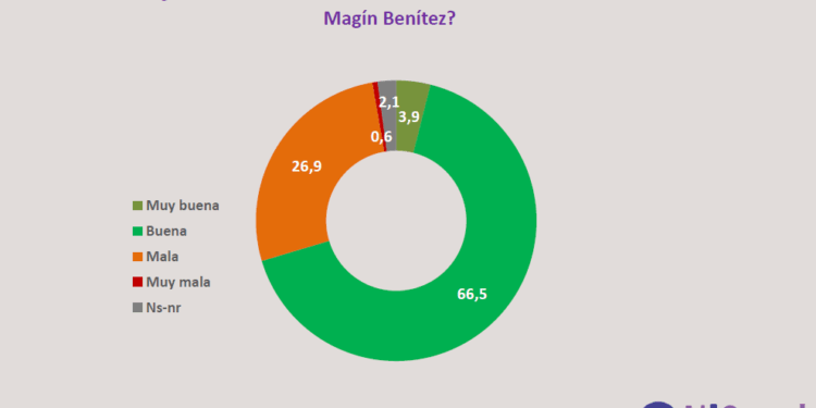 GESTIÓN DE MAGÍN BENÍTEZ TIENE MÁS DEL 70% DE APROBACIÓN