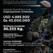 Operación Escudo Guaraní causa perjuicio económico de G. 45 millones al crimen organizado