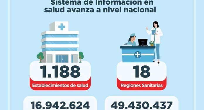 Sistema HIS ya opera en 1.188 servicios de salud y acumula más de 49 millones de consultas