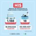 Sistema HIS ya opera en 1.188 servicios de salud y acumula más de 49 millones de consultas