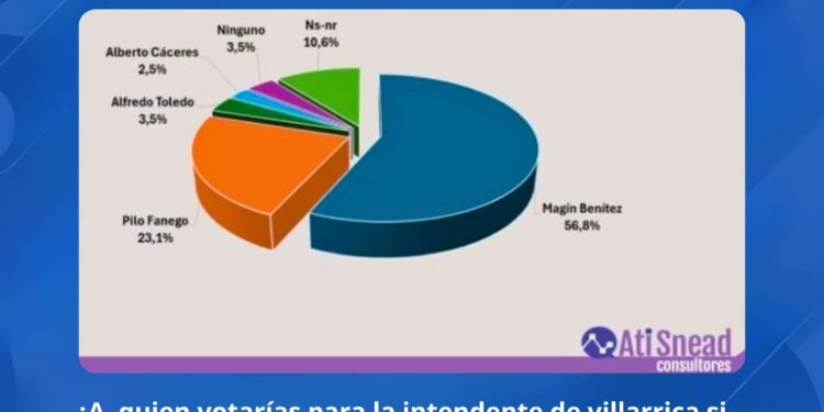 ENCUESTA LOCAL DE INTENCIÓN DE VOTOS EN VILLARRICA SEGÚN ATI SNEAD