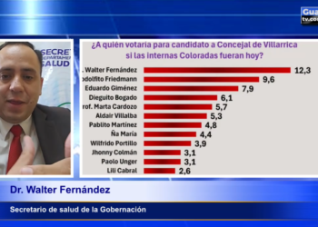 WALTER FERNANDEZ LIDERA INTENCIÓN DE VOTO ENTRE PRECANDIDATOS COLORADOS PARA CONCEJAL