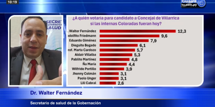 WALTER FERNANDEZ LIDERA INTENCIÓN DE VOTO ENTRE PRECANDIDATOS COLORADOS PARA CONCEJAL