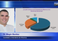 MAGÍN BENÍTEZ LIDERA INTENCIÓN DE VOTO POR AMPLIO MARGEN