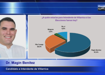 MAGÍN BENÍTEZ LIDERA INTENCIÓN DE VOTO POR AMPLIO MARGEN