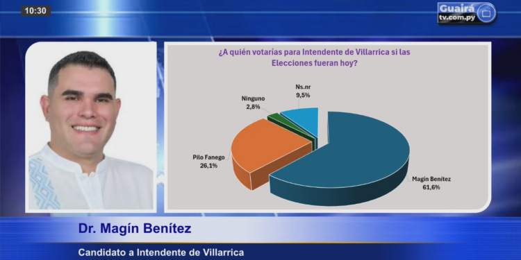 MAGÍN BENÍTEZ LIDERA INTENCIÓN DE VOTO POR AMPLIO MARGEN