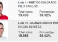 La ANR ganó la mayoría de los municipios en Guairá