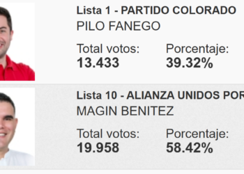 La ANR ganó la mayoría de los municipios en Guairá